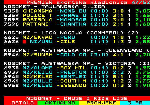 667.47 PREMIER sportska kladionica 47 52 NOGOMET - TAJLANDSKA 2.LIGA 5358 CHIANGMA -NONG BU (0:0) 3:0 1 3,05 5359 POLICE T -PHRAE U (1:1) 3:1 1 1,65 7595 RASISALA -MAHASAR (0:0) 3:0 1 2,10 7596 PATTANI -CHANTHA (2:0) 2:1 1 1,60 NOGOMET - LIGA NACIJA (CONMEBOL) (Z) 6625 NZ EKVAD -PERU (0:0) 1:0 1 1,22 6626  NZ URU -CILE (1:1) 1:3 2 2,55 NOGOMET - AUSTRALSKA NPL - QUEENSLAND ( 5946 NZ SUNSH -GOLD CO (3:0) 4:1 1 2,20 NOGOMET - AUSTRALSKA NPL - VICTORIA (Z) 6938 NZ ALAME -BOX HIL (0:1) 0:2 2 1,95 6939 NZ KEILO -PRESTON (1:0) 2:2 X 3,75 6940 NZ MELBO -BENTLEI (1:1) 5:1 1 1,75 6941 NZ BULLE -SOUTH M (0:1) 1:2 2 2,75 5968 NZ MELBO -ESSENDO (0:2) 0:3 2 1,90 NOGOMET - DRUGE I NIZE LIGE
