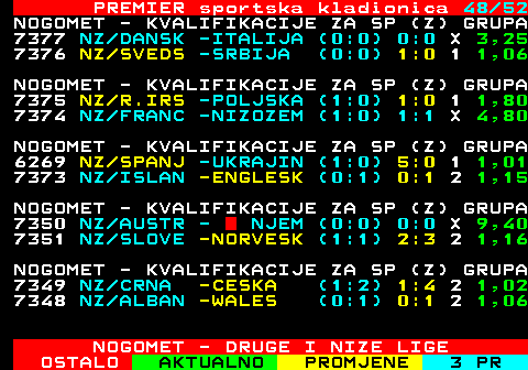 667.48 PREMIER sportska kladionica 48 52 NOGOMET - KVALIFIKACIJE ZA SP (Z) GRUPA 7377 NZ DANSK -ITALIJA (0:0) 0:0 X 3,25 7376 NZ SVEDS -SRBIJA (0:0) 1:0 1 1,06 NOGOMET - KVALIFIKACIJE ZA SP (Z) GRUPA 7375 NZ R.IRS -POLJSKA (1:0) 1:0 1 1,80 7374 NZ FRANC -NIZOZEM (1:0) 1:1 X 4,80 NOGOMET - KVALIFIKACIJE ZA SP (Z) GRUPA 6269 NZ SPANJ -UKRAJIN (1:0) 5:0 1 1,01 7373 NZ ISLAN -ENGLESK (0:1) 0:1 2 1,15 NOGOMET - KVALIFIKACIJE ZA SP (Z) GRUPA 7350 NZ AUSTR -  NJEM (0:0) 0:0 X 9,40 7351 NZ SLOVE -NORVESK (1:1) 2:3 2 1,16 NOGOMET - KVALIFIKACIJE ZA SP (Z) GRUPA 7349 NZ CRNA -CESKA (1:2) 1:4 2 1,02 7348 NZ ALBAN -WALES (0:1) 0:1 2 1,06 NOGOMET - DRUGE I NIZE LIGE