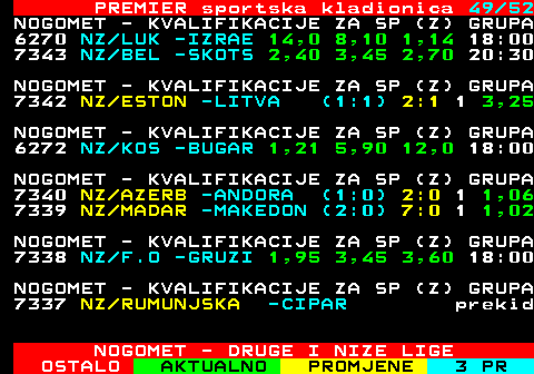 667.49 PREMIER sportska kladionica 49 52 NOGOMET - KVALIFIKACIJE ZA SP (Z) GRUPA 6270 NZ LUK -IZRAE 14,0 8,10 1,14 18:00 7343 NZ BEL -SKOTS 2,40 3,45 2,70 20:30 NOGOMET - KVALIFIKACIJE ZA SP (Z) GRUPA 20  NZ ESTON -LITVA (-:-) 0 : 0 3,15 NOGOMET - KVALIFIKACIJE ZA SP (Z) GRUPA 6272 NZ KOS -BUGAR 1,21 5,90 12,0 18:00 NOGOMET - KVALIFIKACIJE ZA SP (Z) GRUPA 65  NZ AZERB -ANDORA (1:0) 1 : 0 1,06 65  NZ MADAR -MAKEDON (2:0) 4 : 0 1,02 NOGOMET - KVALIFIKACIJE ZA SP (Z) GRUPA 7338 NZ F.O -GRUZI 1,95 3,45 3,60 18:00 NOGOMET - KVALIFIKACIJE ZA SP (Z) GRUPA 45 + NZ RUMUN -CIPAR (-:-) 1 : 0 1,09 NOGOMET - DRUGE I NIZE LIGE
