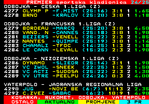 668.24 PREMIER sportska kladionica 24 25 ODBOJKA - CESKA 1.LIGA (Z) 4277 OLYMP P -F.MIST (25:16) 3:1 1 1,65 4278 BRNO -KRALOV (25:20) 3:0 1 1,18 ODBOJKA - FRANCUSKA 1.LIGA (Z) 4279 BORDEAU -MARCQ (25:20) 3:0 1 4,50 4280 VAND. N -CANNES (25:18) 3:0 1 1,90 4281 BEZIERS -VENELL (25:22) 2:3 2 1,85 4282 NANTES -QUIMPE (25:19) 3:0 1 1,14 4283 CHAMALI -TFOC (14:25) 1:3 2 1,18 4284 LE CANN -LEVALL (15:25) 2:3 2 1,90 ODBOJKA - NIZOZEMSKA 1.LIGA (Z) 4286 DYNAMO -SLIEDR (25:14) 3:1 1 1,90 4287 VC ZWOL -SNEEK (22:25) 1:3 2 1,50 4288 VC ACTI -SUDOSA (25:22) 2:3 2 1,30 4289 VV UTRE -PEELPU (24:26) 0:3 2 4,00 VATERPOLO - JADRANSKA REGIONALNA LIGA 4290 JUG -NOVI BE (6:7) 11:13 2 2,35 4292 C.ZVEZ -SABAC (6:2) 10:9 1 4,90 KOSARKA, RUKOMET, ODBOJKA, VATERPOLO