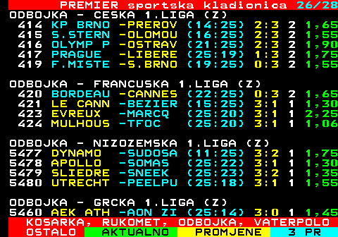 668.26 PREMIER sportska kladionica 26 28 ODBOJKA - CESKA 1.LIGA (Z) 414 KP BRNO -PREROV (14:25) 2:3 2 1,65 415 S.STERN -OLOMOU (16:25) 2:3 2 1,55 416 OLYMP P -OSTRAV (21:25) 2:3 2 1,90 417 PRAGUE -LIBERE (25:19) 1:3 2 1,75 419 F.MISTE -S.BRNO (19:25) 0:3 2 1,55 ODBOJKA - FRANCUSKA 1.LIGA (Z) 420 BORDEAU -CANNES (22:25) 0:3 2 1,65 421 LE CANN -BEZIER (15:25) 3:1 1 1,30 423 EVREUX -MARCQ (25:20) 3:1 1 2,25 424 MULHOUS -TFOC (25:20) 3:1 1 1,06 ODBOJKA - NIZOZEMSKA 1.LIGA (Z) 5477 DYNAMO -SUDOSA (11:25) 3:2 1 1,75 5478 APOLLO -SOMAS (25:22) 3:1 1 1,30 5479 SLIEDRE -SNEEK (25:23) 3:2 1 1,35 5480 UTRECHT -PEELPU (25:18) 3:1 1 1,55 ODBOJKA - GRCKA 1.LIGA (Z) 5460 AEK ATH -AON ZI (25:14) 3:0 1 1,45 KOSARKA, RUKOMET, ODBOJKA, VATERPOLO