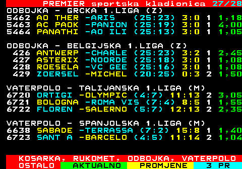 668.27 PREMIER sportska kladionica 27 28 ODBOJKA - GRCKA 1.LIGA (Z) 5462 AO THER -ARIS (25:23) 3:0 1 1,18 5463 AC PAOK -PANION (25:19) 3:0 1 4,00 5464 PANATHI -AO ILI (25:13) 3:0 1 1,05 ODBOJKA - BELGIJSKA 1.LIGA (Z) 426 ANTWERP -CHARLE (25:23) 3:2 1 2,45 427 ASTERIX -NOORDE (25:18) 3:0 1 1,08 428 ROESELA -VC GEE (25:16) 3:0 1 1,08 429 ZOERSEL -MICHEL (20:25) 0:3 2 1,50 VATERPOLO - TALIJANSKA 1.LIGA (M) 6720 ORTIGI -OLYMPIC (4:7) 11:13 2 3,05 6721 BOLOGNA -ROMA VIS (7:4) 8:5 1 1,55 6722 FLOREN -SALERNO (5:7) 12:13 2 2,35 VATERPOLO - SPANJOLSKA 1.LIGA (M) 6638 SABADE -TERRASSA (7:2) 15:8 1 1,40 6723 SANT A -BARCELO (4:5) 11:14 2 1,04 KOSARKA, RUKOMET, ODBOJKA, VATERPOLO