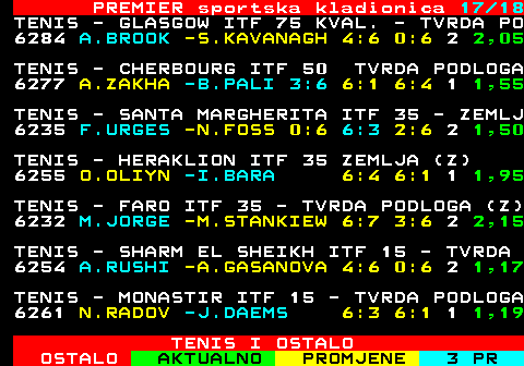 670.17 PREMIER sportska kladionica 17 18 TENIS - GLASGOW ITF 75 KVAL. - TVRDA PO 6284 A.BROOK -S.KAVANAGH 4:6 0:6 2 2,05 TENIS - CHERBOURG ITF 50 TVRDA PODLOGA 6277 A.ZAKHA -B.PALI 3:6 6:1 6:4 1 1,55 TENIS - SANTA MARGHERITA ITF 35 - ZEMLJ 6235 F.URGES -N.FOSS 0:6 6:3 2:6 2 1,50 TENIS - HERAKLION ITF 35 ZEMLJA (Z) 6255 O.OLIYN -I.BARA 6:4 6:1 1 1,95 TENIS - FARO ITF 35 - TVRDA PODLOGA (Z) 6232 M.JORGE -M.STANKIEW 6:7 3:6 2 2,15 TENIS - SHARM EL SHEIKH ITF 15 - TVRDA 6254 A.RUSHI -A.GASANOVA 4:6 0:6 2 1,17 TENIS - MONASTIR ITF 15 - TVRDA PODLOGA 6261 N.RADOV -J.DAEMS 6:3 6:1 1 1,19 TENIS I OSTALO