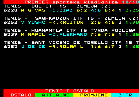 670.18 PREMIER sportska kladionica 18 18 TENIS - BOL ITF 15 - ZEMLJA (Z) 6228 A.G.VAS -C.DIAZ 6:2 4:6 6:4 1 3,35 TENIS - TSAGHKADZOR ITF 15 - ZEMLJA (Z) 6253 V.YUSHC -K.KROITOR 2:6 4:6 2 1,90 TENIS - HUAMANTLA ITF 15 TVRDA PODLOGA 5239 M.RAPOL -D.PLEKHANO 7:6 7:5 1 1,35 TENIS - SANT VICENC DE TORELLO ITF 15 T 6252 J.DE ZE -R.ROURA L 1:6 6:7 2 1,45 TENIS I OSTALO