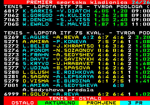 670.24 PREMIER sportska kladionica 24 26 TENIS - LOPOTA ITF 75 - TVRDA PODLOGA ( 6817 K.SARKIS -V.DIATCH 3,75 1,23 09:00 7062 E.GORGOD -A.KULIKO 1,38 2,81 09:00 7063 R.DENCHE -S.J.VISS 1,50 2,40 09:00 7065 W.EWALD -E.MALYGI 1,88 1,82 11:00 TENIS - LOPOTA ITF 75 KVAL. - TVRDA POD 5269 E.AGURE -A.REVA 6:2 6:7 4:6 2 3,20 5271 A.AMIRA -P.KONEVA 7:5 7:6 1 1,08 5272 L.BELIB -J.KHRAMTSO 1:6 3:6 2 1,58 5274 A.PONOM -N.SOZAONOV 0:6 0:6 2 1,02 5273 M.FRAHN -A.SEDYSHEV 4:6 4:6 2 1,02 5275 M.DAVTY -V.SAVINYKH 4:6 4:6 2 1,02 5276 S.KRYVO -U.HRABAVET 1:6 1:6 2 1,68 5277 V.UDINA -B.SPASOVA 1:6 2:6 2 1,14 5280 L.GLUSH -E.ROZHKOVA 6:4 6:1 1 1,02 5281 A.SAGAN -A.LEPSKAYA 6:4 6:4 1 1,04 5279 D.VISMA -E.BURDINA 6:1 7:5 1 1,41 7001 A.AMIRA -A.SEDYSHEVA 6:0 A.Sedysheva predala 6999 M.GOLOV -A.REVA 6:2 6:4 1 1,02 TENIS I OSTALO