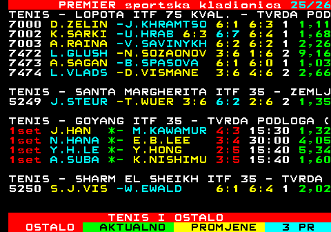 670.25 PREMIER sportska kladionica 25 26 TENIS - LOPOTA ITF 75 KVAL. - TVRDA POD 7000 D.ZELIN -J.KHRAMTSO 6:1 6:3 1 1,11 7002 K.SARKI -U.HRAB 6:3 6:7 6:4 1 1,68 7003 A.RAINA -V.SAVINYKH 6:2 6:2 1 2,26 7472 L.GLUSH -N.SOZAONOV 3:6 1:6 2 9,16 7473 A.SAGAN -B.SPASOVA 6:1 6:0 1 1,03 7474 L.VLADS -D.VISMANE 3:6 4:6 2 2,66 TENIS - SANTA MARGHERITA ITF 35 - ZEMLJ 5249 J.STEUR -T.WUER 3:6 6:2 2:6 2 1,35 TENIS - GOYANG ITF 35 - TVRDA PODLOGA ( 6808 J.HAN -M.KAWAMU 1,25 3,57 03:00 6809 N.HANATA -E.B.LEE 1,20 4,05 03:00 6810 Y.H.LEE -Y.HONG 1,12 5,34 03:00 6811 A.SUBASI -K.NISHIM 2,20 1,60 03:00 TENIS - SHARM EL SHEIKH ITF 35 - TVRDA 5250 S.J.VIS -W.EWALD 6:1 6:4 1 2,02 TENIS I OSTALO