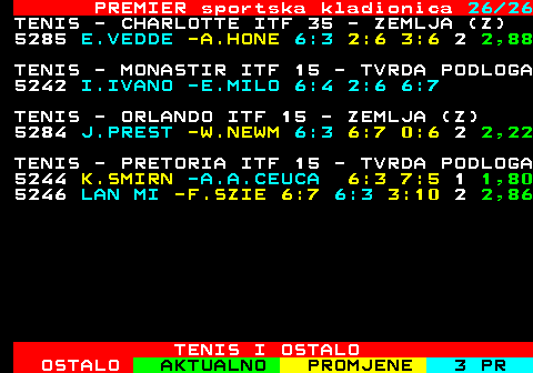 670.26 PREMIER sportska kladionica 26 26 TENIS - CHARLOTTE ITF 35 - ZEMLJA (Z) 5285 E.VEDDE -A.HONE 6:3 2:6 3:6 2 2,88 TENIS - MONASTIR ITF 15 - TVRDA PODLOGA 5242 I.IVANO -E.MILO 6:4 2:6 6:7 TENIS - ORLANDO ITF 15 - ZEMLJA (Z) 5284 J.PREST -W.NEWM 6:3 6:7 0:6 2 2,22 TENIS - PRETORIA ITF 15 - TVRDA PODLOGA 5244 K.SMIRN -A.A.CEUCA 6:3 7:5 1 1,80 5246 LAN MI -F.SZIE 6:7 6:3 3:10 2 2,86 TENIS I OSTALO