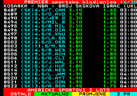 671.16 PREMIER sportska kladionica 16 20 KOSARKA - NBA - BROJ SKOKOVA IGRAC (UKL 8487 (SK)4,5 T.CAM 2,10 1,65 03:00 8489 (SK)5,5 D.AVD 1,75 1,95 03:00 8490 (SK)2,5 JER.G 2,20 1,60 03:00 8494 (SK)4,5 MIL.B 2,10 1,65 03:00 8495 (SK)4,5 B.MIL 2,20 1,60 03:00 8496 (SK)9,5 M.DIA 1,80 1,90 03:00 8497 (SK)4,5 K.KNU 2,20 1,60 03:00 8498 (SK)4,5 LA.BA 1,80 1,90 03:00 8502 (SK)2,5 D.DER 1,80 1,90 03:00 8503 (SK)11,5 M.RA 1,80 1,90 03:00 8504 (SK)4,5 R.WES 2,00 1,70 03:00 8505 (SK)9,5 P.ACH 1,90 1,80 03:00 8506 (SK)5,5 N.CLI 1,85 1,85 03:00 8511 (SK)6,5 J.WAL 2,10 1,65 03:00 8512 (SK)5,5 J.HUF 1,80 1,90 03:00 8514 (SK)3,5 A.NES 1,75 1,95 03:00 8519 (SK)5,5 L.JAM 1,90 1,80 04:00 8520 (SK)6,5 D.AYT 1,90 1,80 04:00 8521 (SK)7,5 L.DON 1,95 1,75 04:00 8522 (SK)3,5 A.REA 1,95 1,75 04:00 AMERICKI SPORTOVI I LOTO