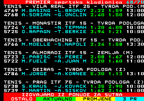 673.68 PREMIER sportska kladionica 68 70 TENIS - VILA REAL ITF 25 - TVRDA POD.(M 4769 M.BASING -L.BROADY 2,22 1,59 13:00 4768 A.SORIAN -G.ONCLIN 2,40 1,50 12:00 TENIS - MONASTIR ITF 15 - TVRDA PODLOGA 5724 Y.EREL -N.TEPMAH 1,20 4,05 10:00 5725 D.RAPAGN -T.BERKIE 3,94 1,21 10:00 TENIS - OBERHACHING ITF 15 - TVRDA POD. 4766 M.MOELLE -S.NAPOLI 2,24 1,58 13:30 TENIS - ALMORADI ITF 15 - ZEMLJA (M) 5723 I.PARISC -S.PEREZ 2,08 1,67 12:00 5722 M.FUELE -A.JUAN M 2,20 1,60 11:00 TENIS - OEIRAS - TVRDA PODLOGA (Z) 4786 M.JORGE -A.KORNEE 5,30 1,13 13:10 TENIS - PRAG ITF 75 - TVRDA PODLOGA (Z) 5738 S.KRAUS -J.KOVACK 1,35 2,90 10:00 5739 T.MARTIN -A.SISKOV 1,62 2,16 11:00 IZDVAJAMO IZ PONUDE ZA SUTRA