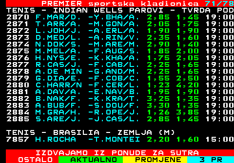 673.71 PREMIER sportska kladionica 71 78 TENIS - INDIAN WELLS PAROVI - TVRDA POD 2870 F.MAR D. -Y.BHA A. 2,85 1,45 19:00 2871 T.ARR A. -M.GON A. 2,05 1,75 19:00 2872 L.JOH J. -A.ERL A. 1,90 1,90 19:00 2873 D.MED L. -A.RIN V. 2,35 1,60 19:00 2874 N.DOK S. -M.ARE M. 2,90 1,40 19:00 2875 M.MEL A. -F.AUG S. 1,85 2,00 19:00 2876 H.NYS E. -K.KHA A. 1,75 2,05 19:00 2877 R.CAS J. -F.CAB L. 2,25 1,65 19:00 2878 A.DE MIN -G.AND M. 2,25 1,65 19:00 2879 G.DIA E. -F.COB C. 1,55 2,50 19:00 2880 C.HARR N -F.CER L. 1,23 4,20 19:00 2881 A.DAV A. -E.NAV B. 1,95 1,90 19:00 2882 B.NAK F. -K.KRA T. 3,25 1,35 19:00 2883 A.BUB F. -S.DOU F. 3,30 1,35 19:00 2884 M.GRA H. -R.OPE J. 1,26 3,85 19:00 2885 S.ARE J. -J.CAS L. 2,85 1,45 19:00 TENIS - BRASILIA - ZEMLJA (M) 7857 H.ROCHA -T.MONTEI 2,20 1,60 15:00 IZDVAJAMO IZ PONUDE ZA SUTRA