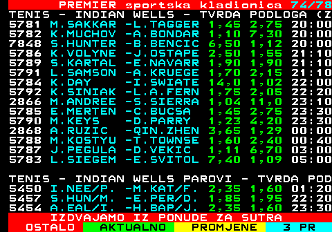 673.74 PREMIER sportska kladionica 74 78 TENIS - INDIAN WELLS - TVRDA PODLOGA (Z 5781 M.SAKKAR -L.TAGGER 1,45 2,75 20:00 5782 K.MUCHOV -A.BONDAR 1,10 7,30 20:00 7848 S.HUNTER -B.BENCIC 6,50 1,12 20:00 5786 K.VOLYNE -J.OSTAPE 2,50 1,55 21:10 5789 S.KARTAL -E.NAVARR 1,90 1,90 21:10 5791 L.SAMSON -A.KRUEGE 1,70 2,15 21:10 5784 K.DAY -I.SWIATE 14,0 1,02 22:00 5792 K.SINIAK -L.A.FERN 1,75 2,05 22:20 2866 M.ANDREE -S.SIERRA 1,04 11,0 23:10 5785 E.MERTEN -C.BUCSA 1,45 2,75 23:30 5790 M.KEYS -D.PARRY 1,23 4,20 23:30 2868 A.RUZIC -QIN.ZHEN 3,65 1,29 00:00 5788 M.KOSTYU -T.TOWNSE 1,60 2,40 00:40 5787 J.PEGULA -D.VEKIC 1,11 6,70 03:00 5783 L.SIEGEM -E.SVITOL 7,40 1,09 05:00 TENIS - INDIAN WELLS PAROVI - TVRDA POD 5450 I.NEE P. -M.KAT F. 2,35 1,60 01:20 5457 S.HUN M. -E.PER D. 1,85 1,95 22:20 5454 A.EAL I. -H.BAP J. 2,35 1,60 23:30 IZDVAJAMO IZ PONUDE ZA SUTRA