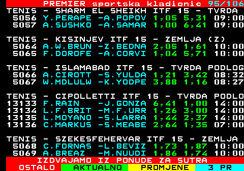 673.95 PREMIER sportska kladionic 95 106 TENIS - SHARM EL SHEIKH ITF 15 - TVRDA 5056 Y.PERAPE -A.POPOV 1,05 5,31 09:00 5057 A.SUSHKO -A.SAMAR 1,00 6,41 09:00 TENIS - KISINJEV ITF 15 - ZEMLJA (Z) 5064 A.W.BRUN -Z.BEDNA 2,05 1,61 10:00 5065 F.DOROFE -A.CORVI 1,04 5,71 10:00 TENIS - ISLAMABAD ITF 15 - TVRDA PODLOG 5066 A.CIROTT -S.YULDA 1,21 3,42 08:32 5067 W.MDLULW -K.YODPE 3,88 1,16 08:27 TENIS - CIPOLLETTI ITF 15 - TVRDA PODLO 13133 F.RAIN -J.GONZA 6,41 1,00 14:00 13134 L.F.BRIT -M.F.URR 1,26 3,00 14:00 13135 L.MOYANO -S.LARRA 1,44 2,37 14:00 13136 C.MARKUS -S.MEABE 2,64 1,35 07:00 TENIS - SZEKESFEHERVAR ITF 15 - ZEMLJA 5068 C.FORNAS -L.BEVIZ 1,73 1,87 10:00 5069 A.BREAZ -M.NUUDI 1,86 1,74 10:00 IZDVAJAMO IZ PONUDE ZA SUTRA